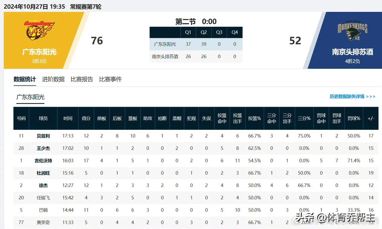 队长胡明轩缺阵后的宏远有点强的可怕了，半场5人得分上双，全队助攻一共15次，投进
