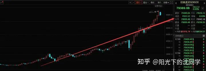 印度一小盘股一天暴涨 6692535%，创全球纪录，市值近 500 亿卢比，这正