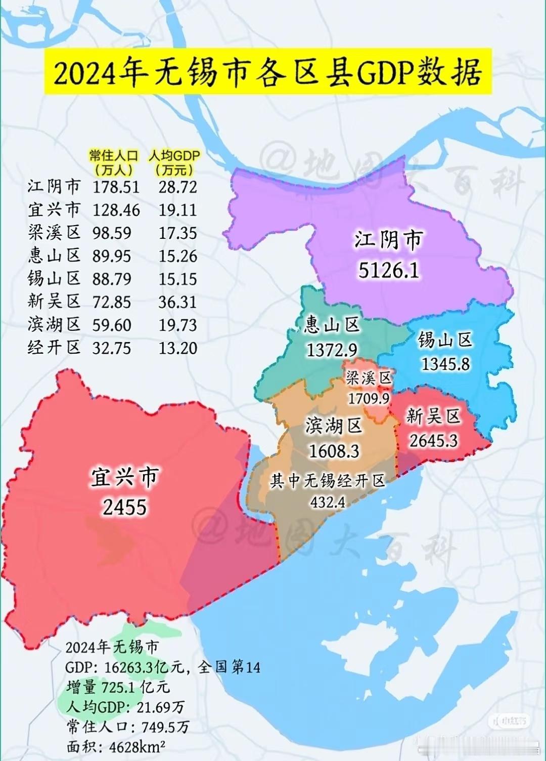 粉丝喜欢吹牛可以，但是别瞎吹。无锡去年GDP全国排第十四位。 ​​​