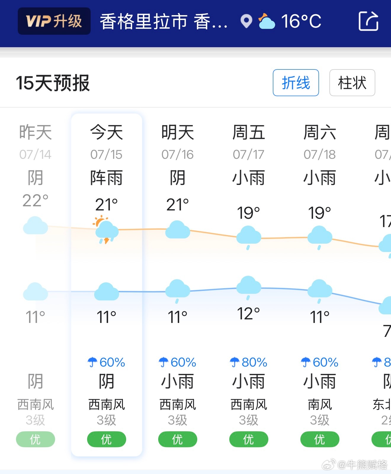 香格里拉夜里十度左右，需要穿外套。海拔高、温差大，蚊子不能繁殖，所以独克宗古城很