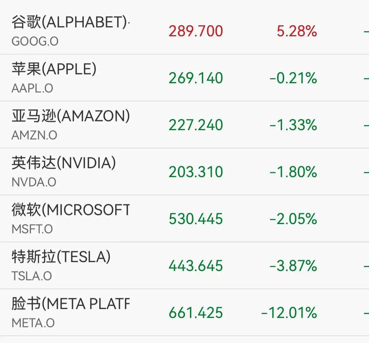 昨夜科技股市场经历了一场剧烈震荡，社交媒体巨头Meta股价暴跌逾12%，中概股百