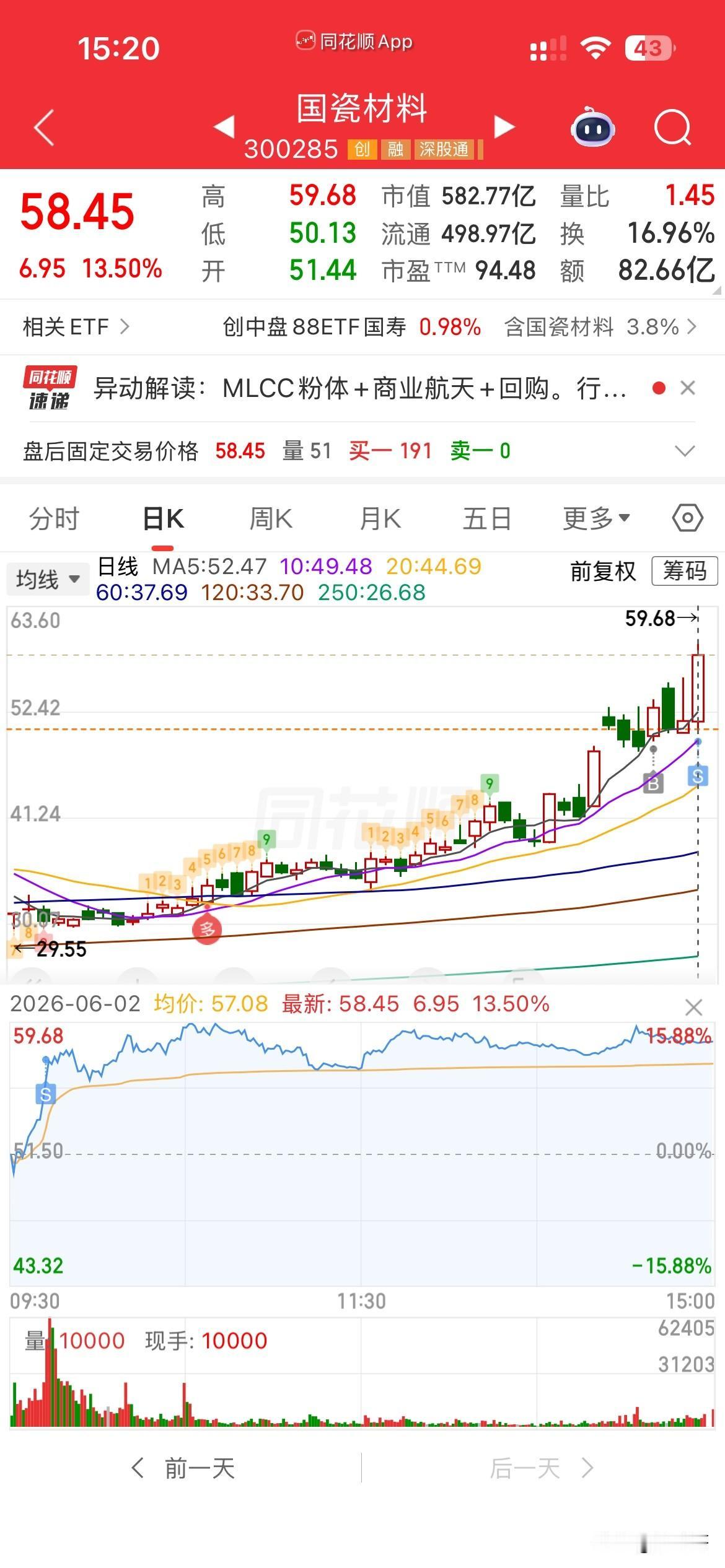 总算报仇了，
昨天国瓷冲高10个点没卖，
最后跌回来了，
很是郁闷，
今天开盘冲