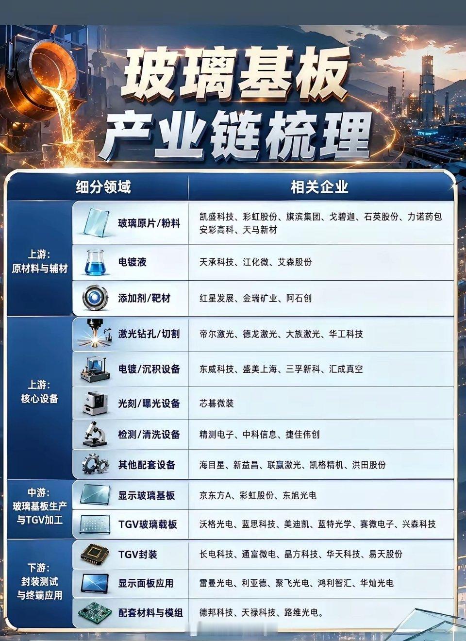 玻璃基板产业链全梳理：上游：原材料 + 核心设备1）原材料（玻璃配方壁垒最高）核