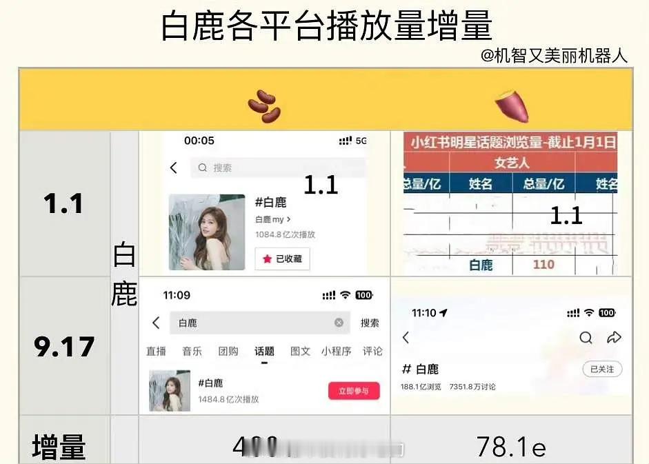 白鹿 我的咖啡减肥了吗今年白鹿上升势头太猛了，🫘增400亿 ​​​