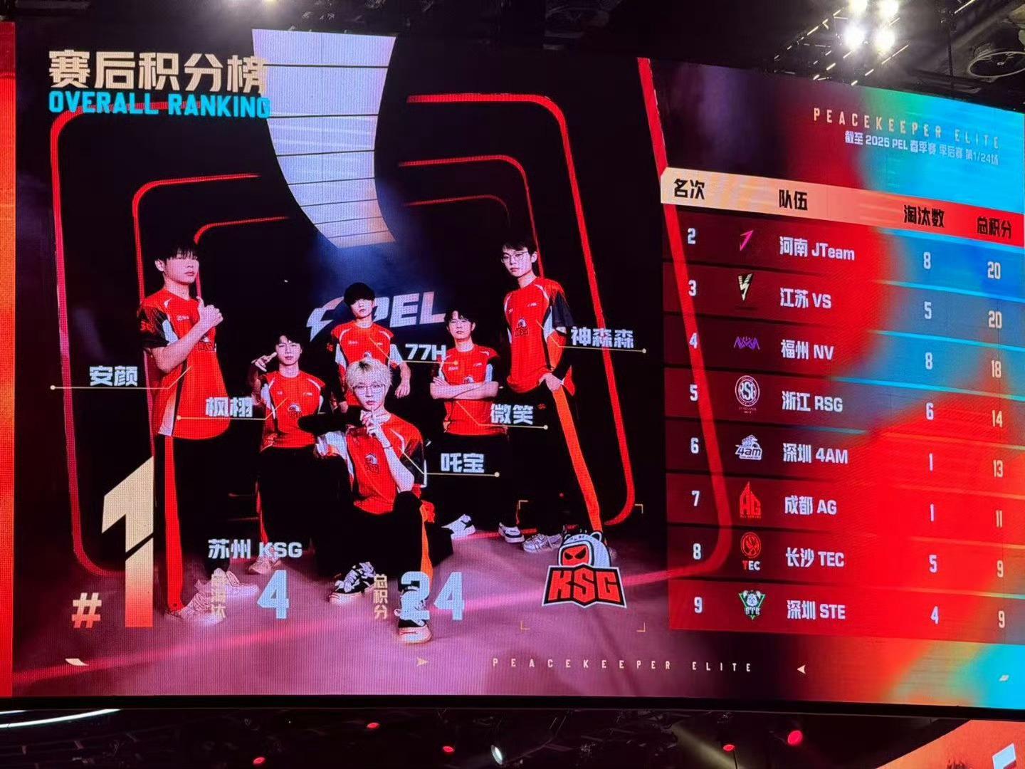2025 PEL春季赛季后赛首场，JTeam 8个淘汰拿下开门红，NV令4淘汰7