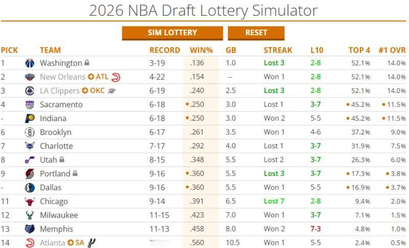 要是这个赛季，雷霆夺冠了，冠军至少得给快船分一半。
快船给雷霆，亚历山大不说，他