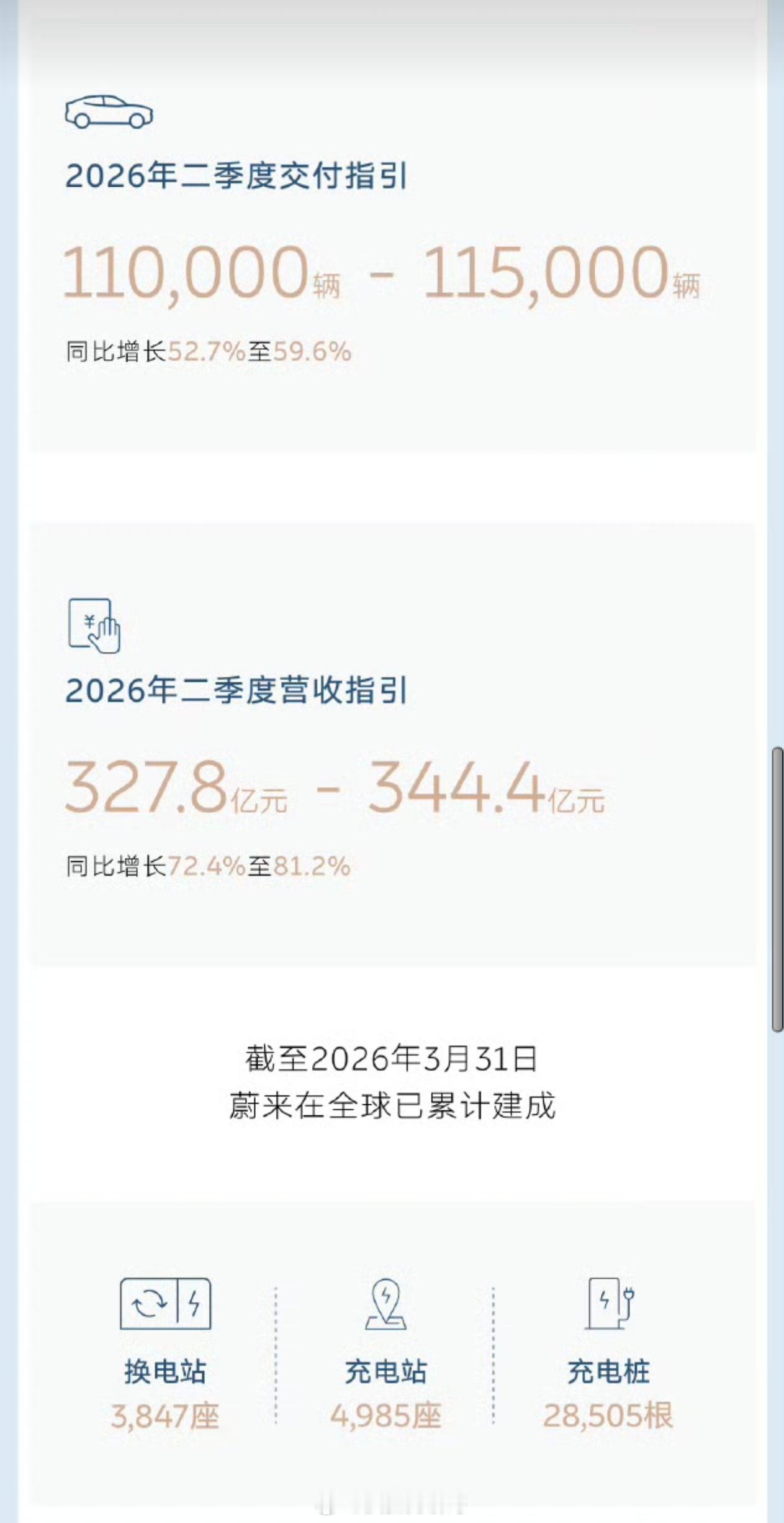 蔚来连续两个季度盈利 上季度盈利算历史性转折点，扭亏为盈的标志，而这季度盈利是不
