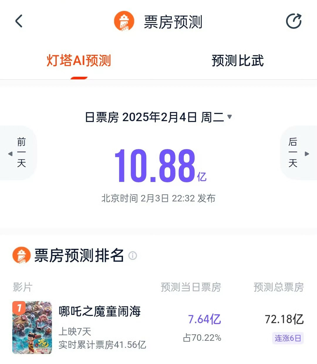 灯塔和猫眼最新《哪吒2》票房预测，上调到72亿。 