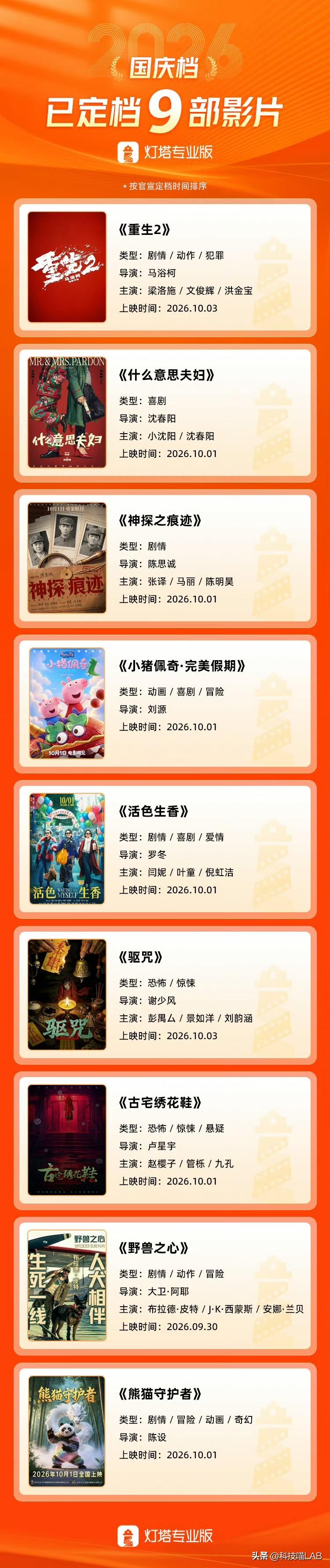 截至9月20日，2026国庆档定档9部影片

《重生2》
《什么意思夫妇》
《神
