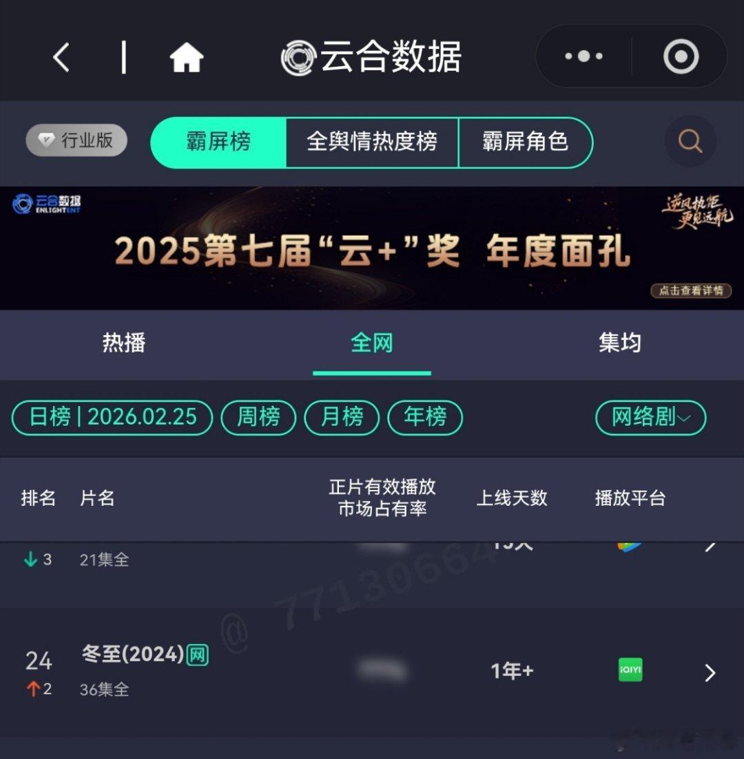 2月25日，黄景瑜岁月有情时 开播第6天，云合第5，霸屏榜黄景瑜张小满 第3，酷