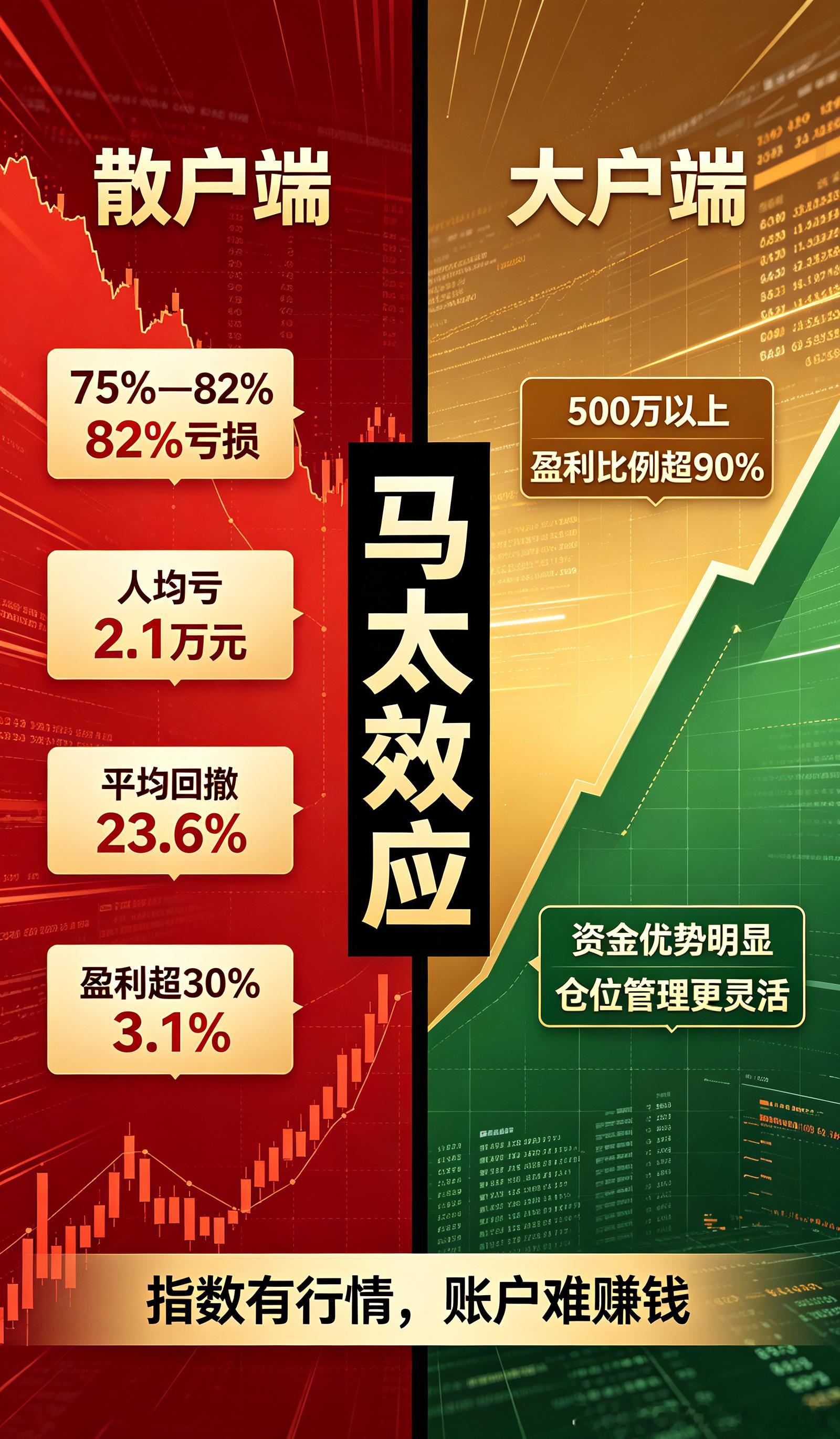 今日A股全线崩塌！550家上涨，4900+家下跌，全行业翻绿，中证500失守80
