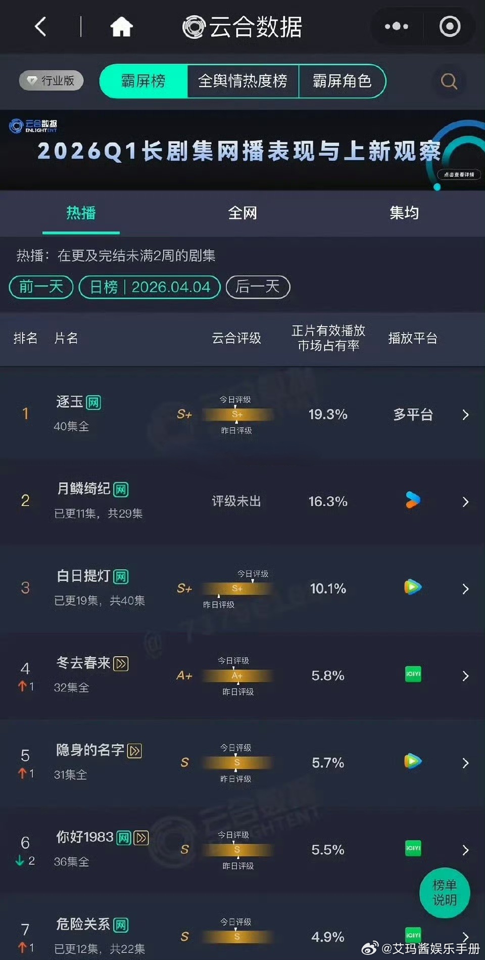 昨日云合，你在追哪部剧？张凌赫 田曦薇 逐玉19.3% 鞠婧祎 曾舜晞 陈都灵 
