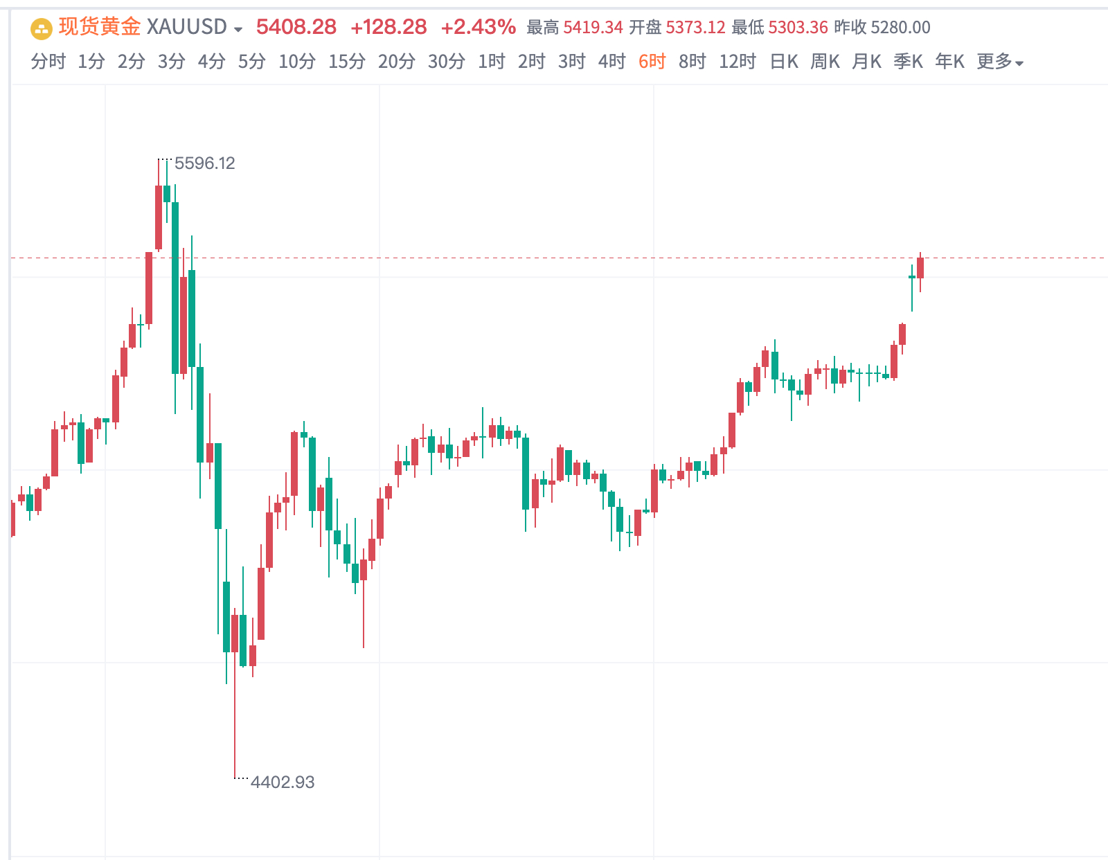 今天黄金走得极端又典型：早盘受中东避险 + 降息预期推动，直接冲高刷新历史新高，