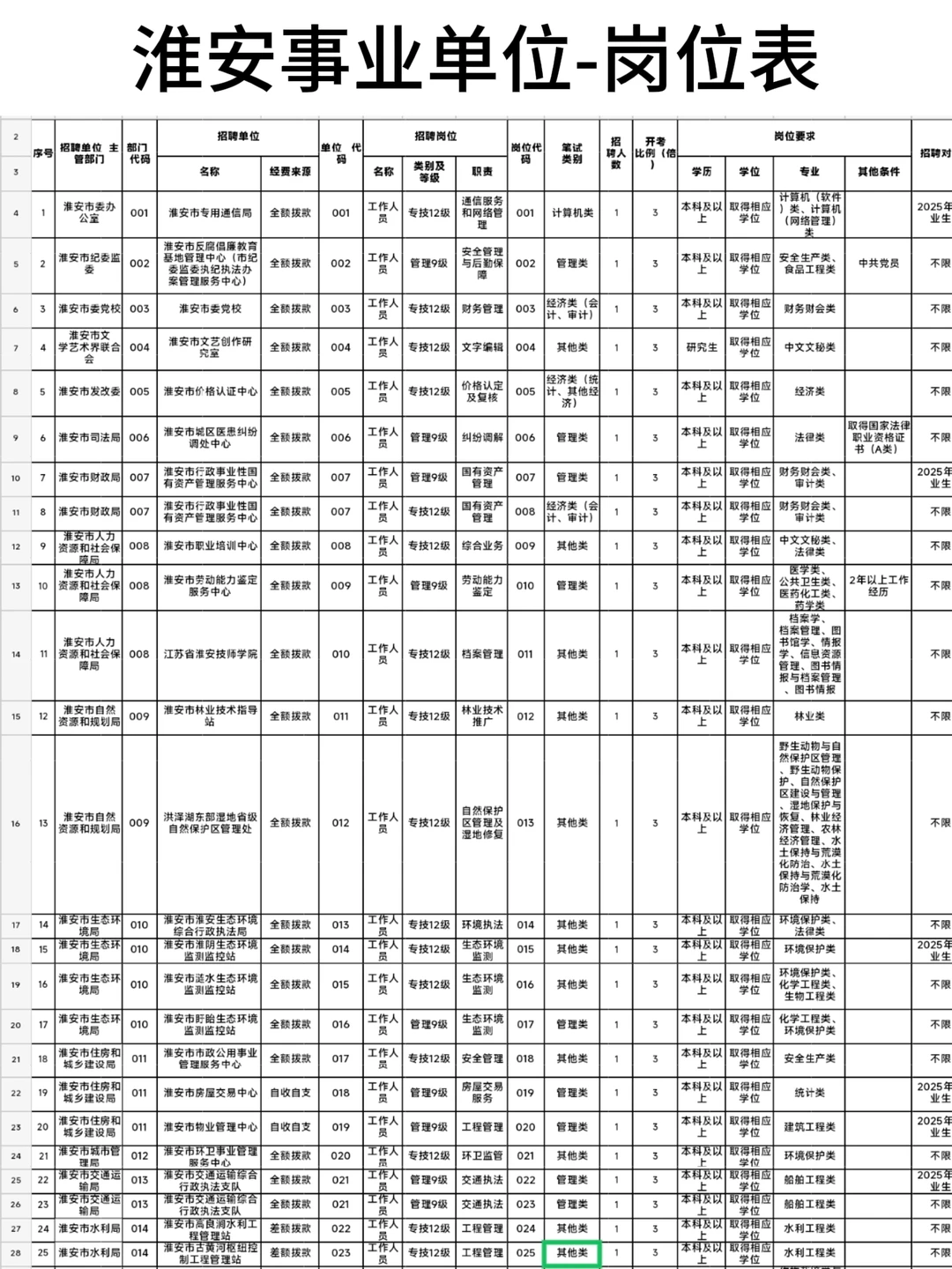 淮安事业编即将开始报名！