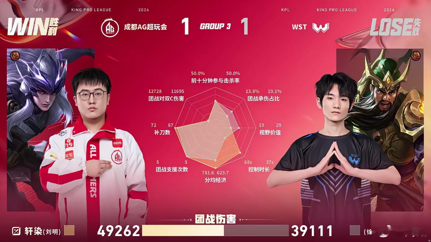 轩染马超战斗爽AG二局前期拿优势，轩染马超红区三杀，带队一波推水晶扳回比分，招牌