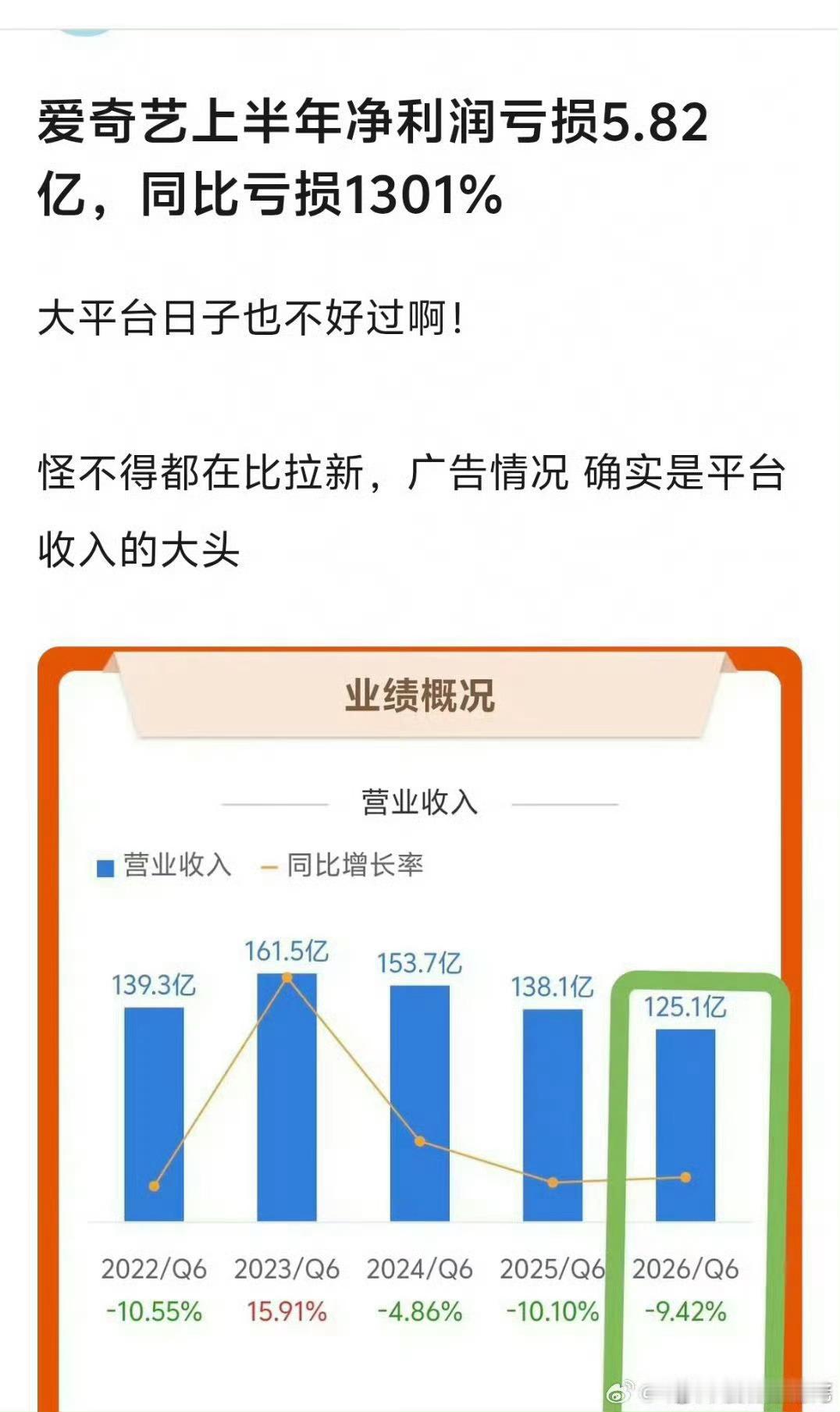 爱奇艺上半年亏损5.82亿，同比亏损1301%，日子这么难过了吗 