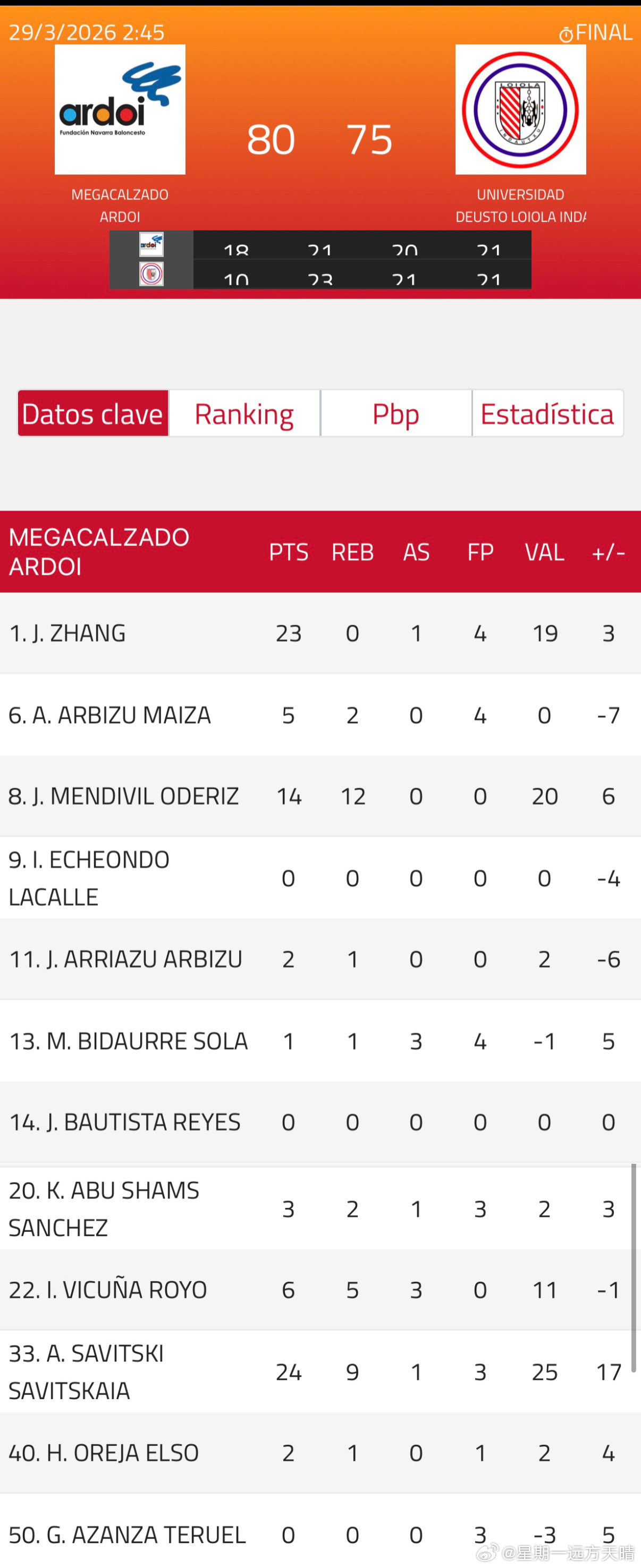 辽宁男篮辽篮张峻豪西班牙联赛 保级关键战，小豪首发出场，出战全队最高的36分25