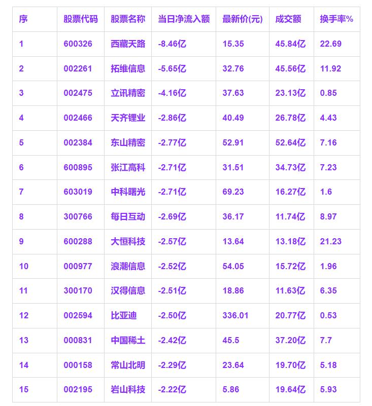 7月28日中午收盘，主力资金大幅流出这些个股！

1 西藏天路 -8.46亿
2