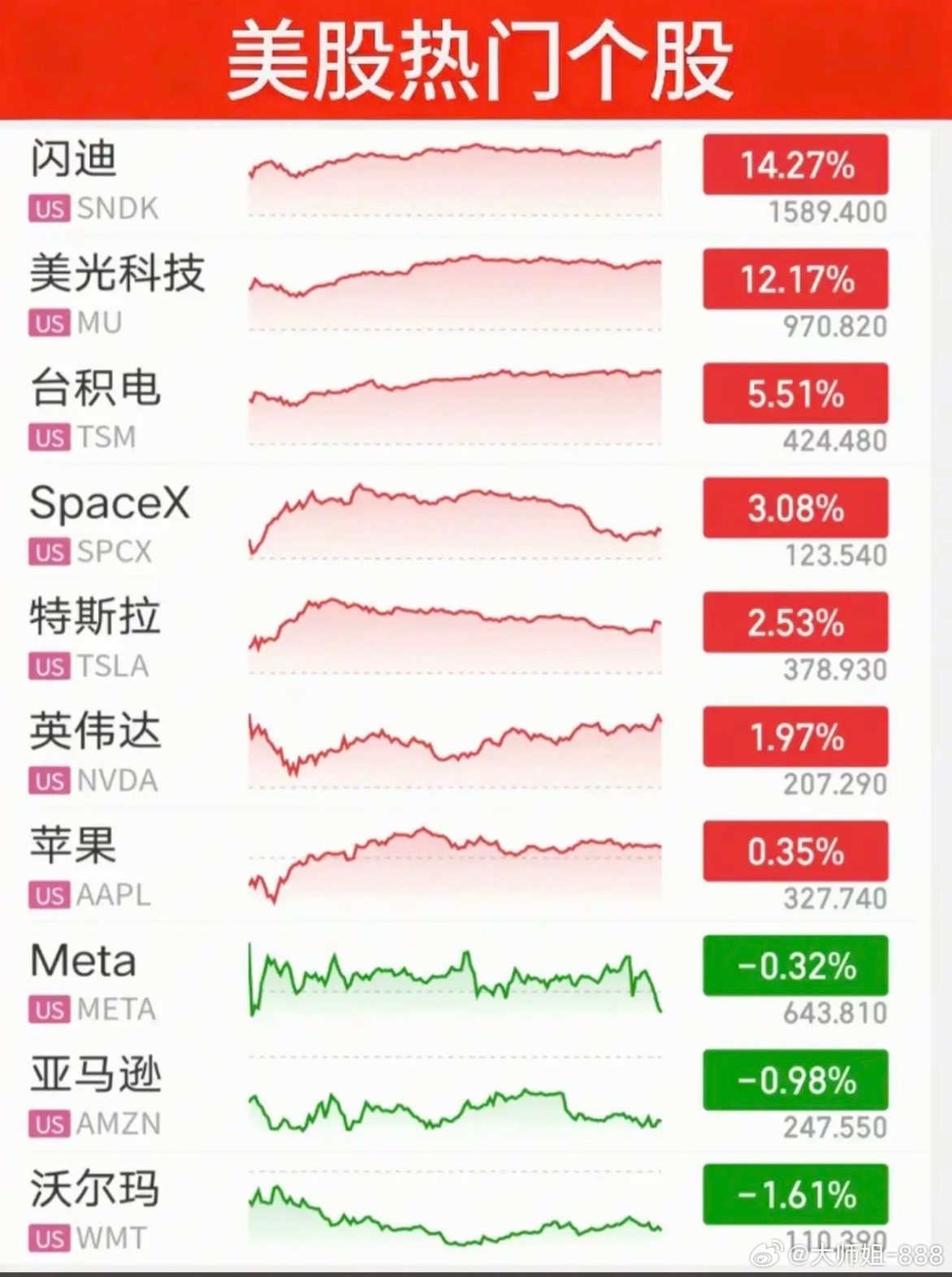 7.22周三  昨夜美股指数+题材股 表现！美股科技股大涨！存储芯片！闪迪大涨1