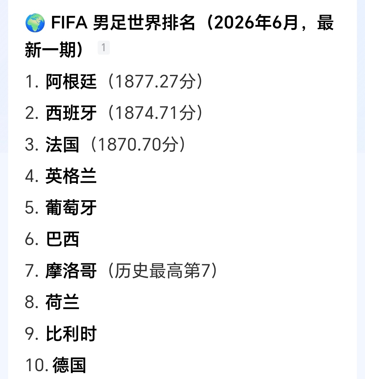 巴西醒醒 这是世界杯大家是不是都以为摩洛哥国家队很弱，现实是目前巴西队它俩的排名