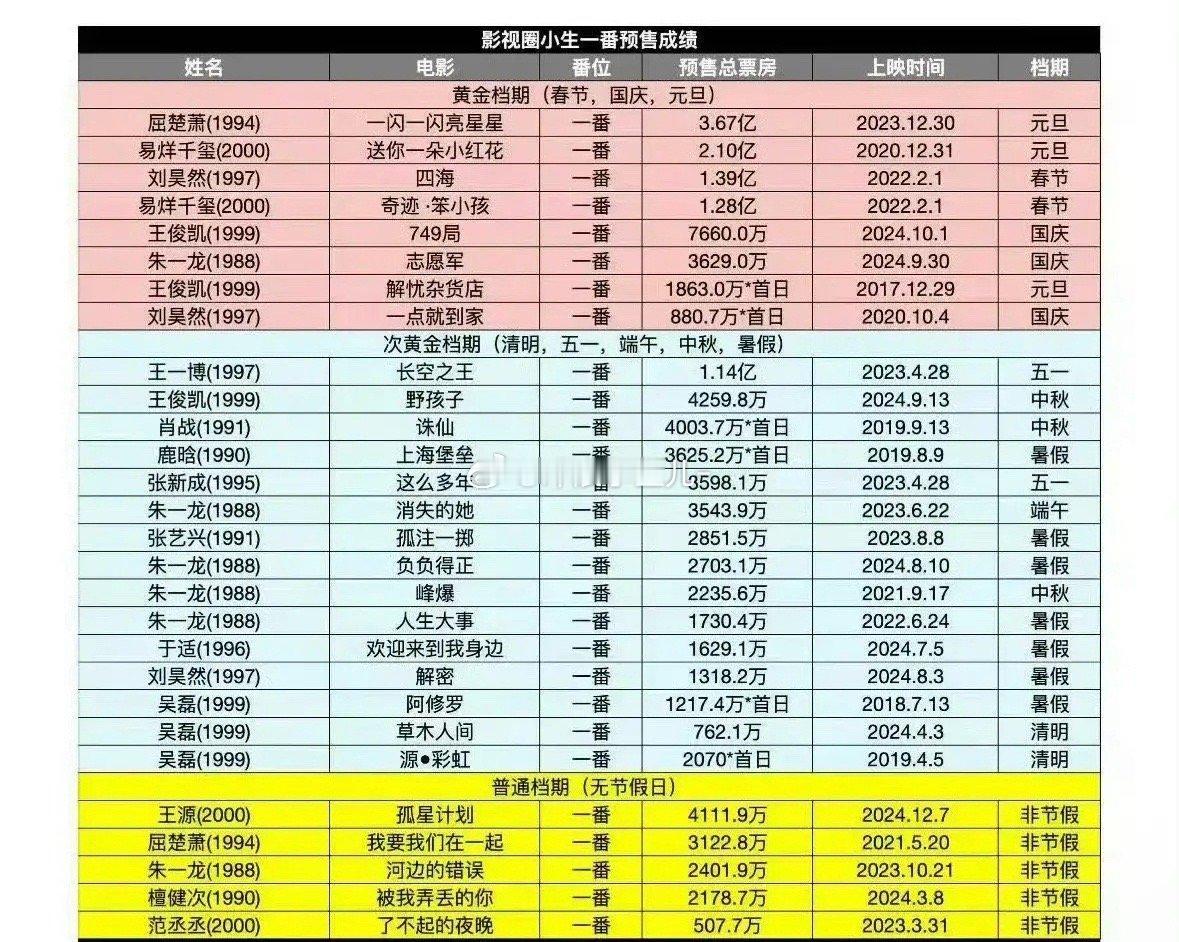 网友评电影五大预售票房顶流：肖战、王一博、易烊千玺、王俊凯、王源你认同吗？ 