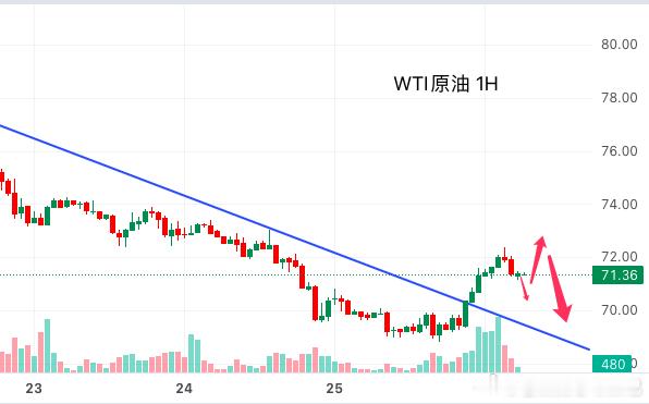 原油走势反弹，结束短线连续性下跌日线层面，均线系统已经明确呈空头排列，中期趋势方