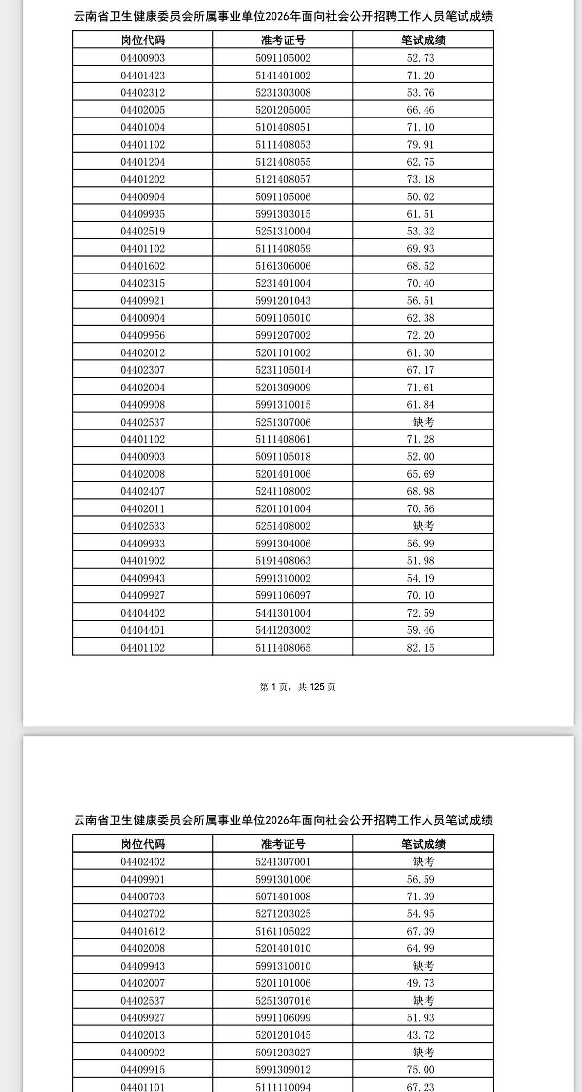 查分的时候心跳是不是比手机振动还快？
云南卫健委事业单位笔试成绩出来了，说白了就