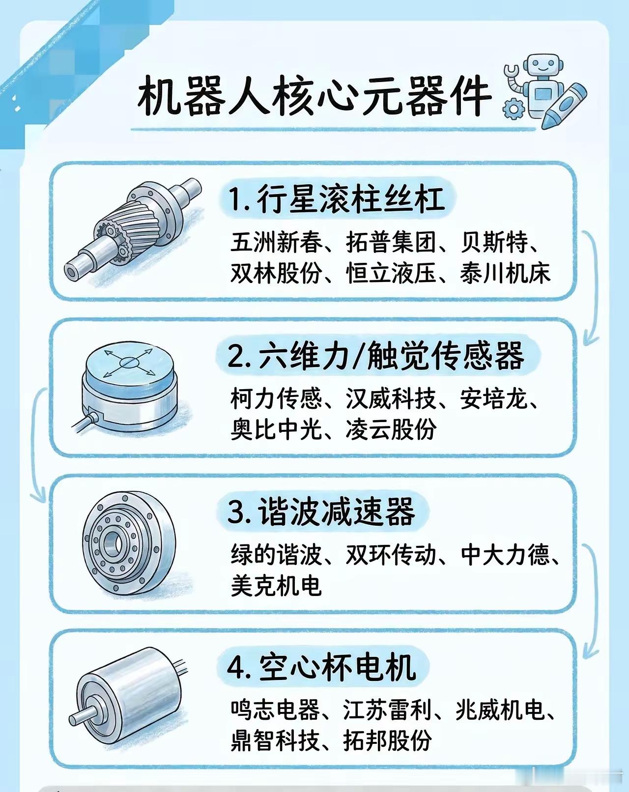 人形机器人四大核心零部件全梳理，国产替代提速🔥人形机器人产业化加速落地，四大关