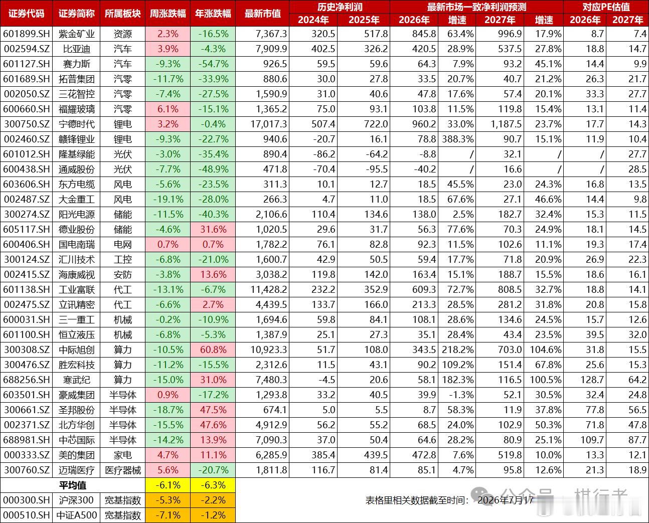 周日晚上，照例回顾下制造业的周度涨跌幅及最新估值情况。这周高端制造继续遭受重创：