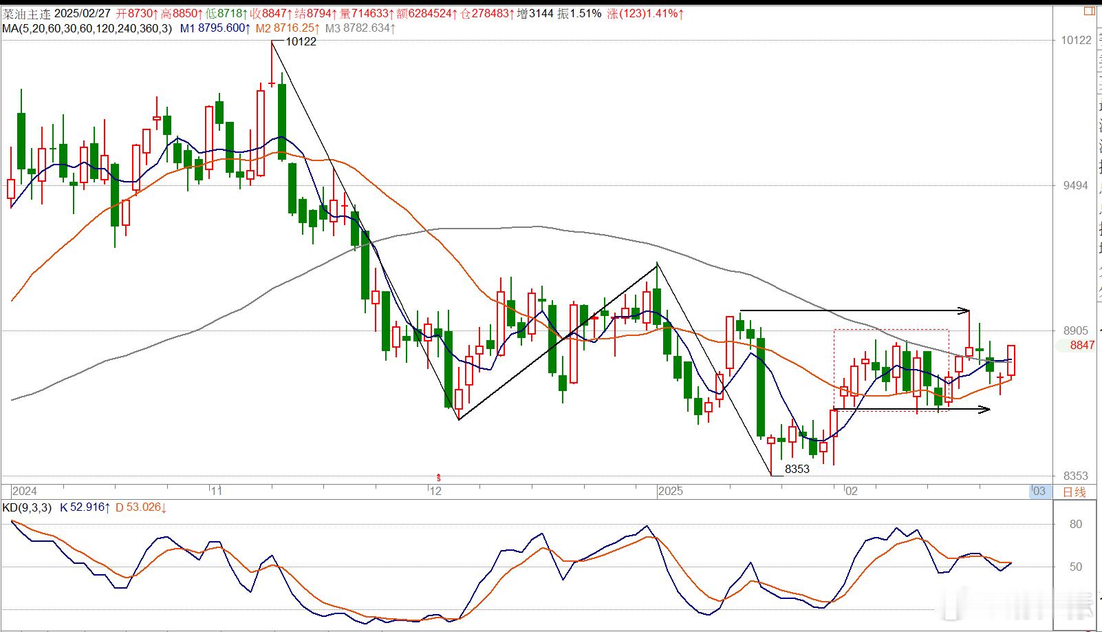 02/27==菜油主连合约多方势:低档守住20日均线,日线以增量中阳日出多方攻击