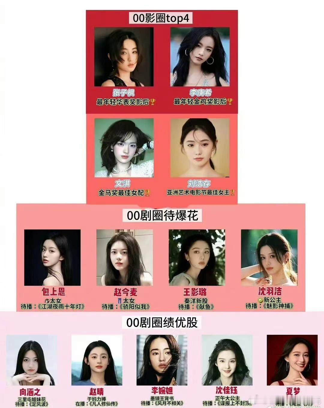 网友做的00花格局图：影圈Top4：张子枫，李庚希，文琪，刘浩存剧圈待爆花：包上