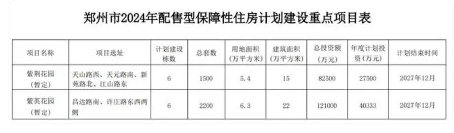 #城市观察员#郑州市住房保障和房地产管理局印发《郑州市2024年住房发展年度计划