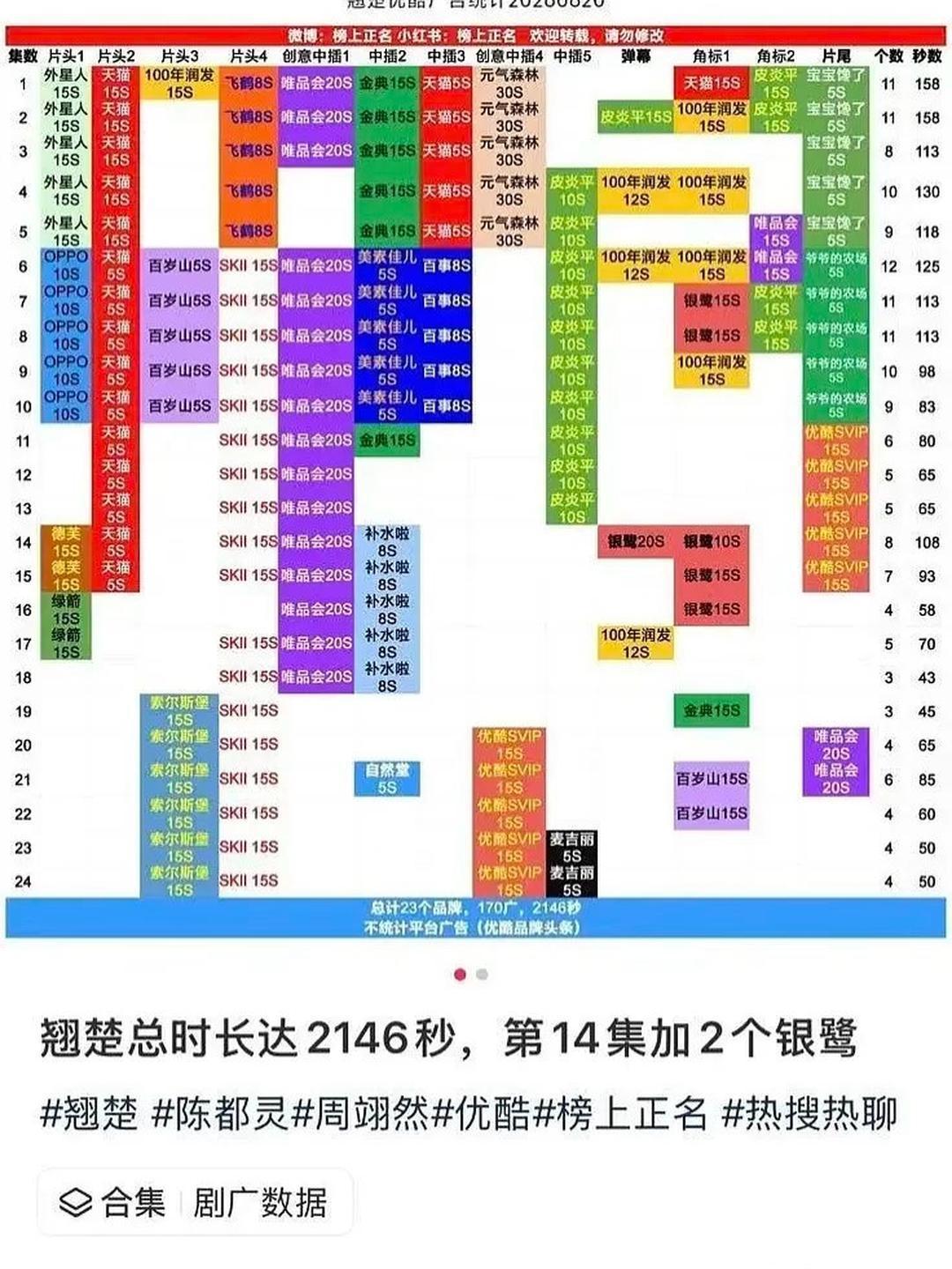 《翘楚》居然又迎来了第三次加广[呆]超点之后还能第三次加广，是不是说明这部剧其实