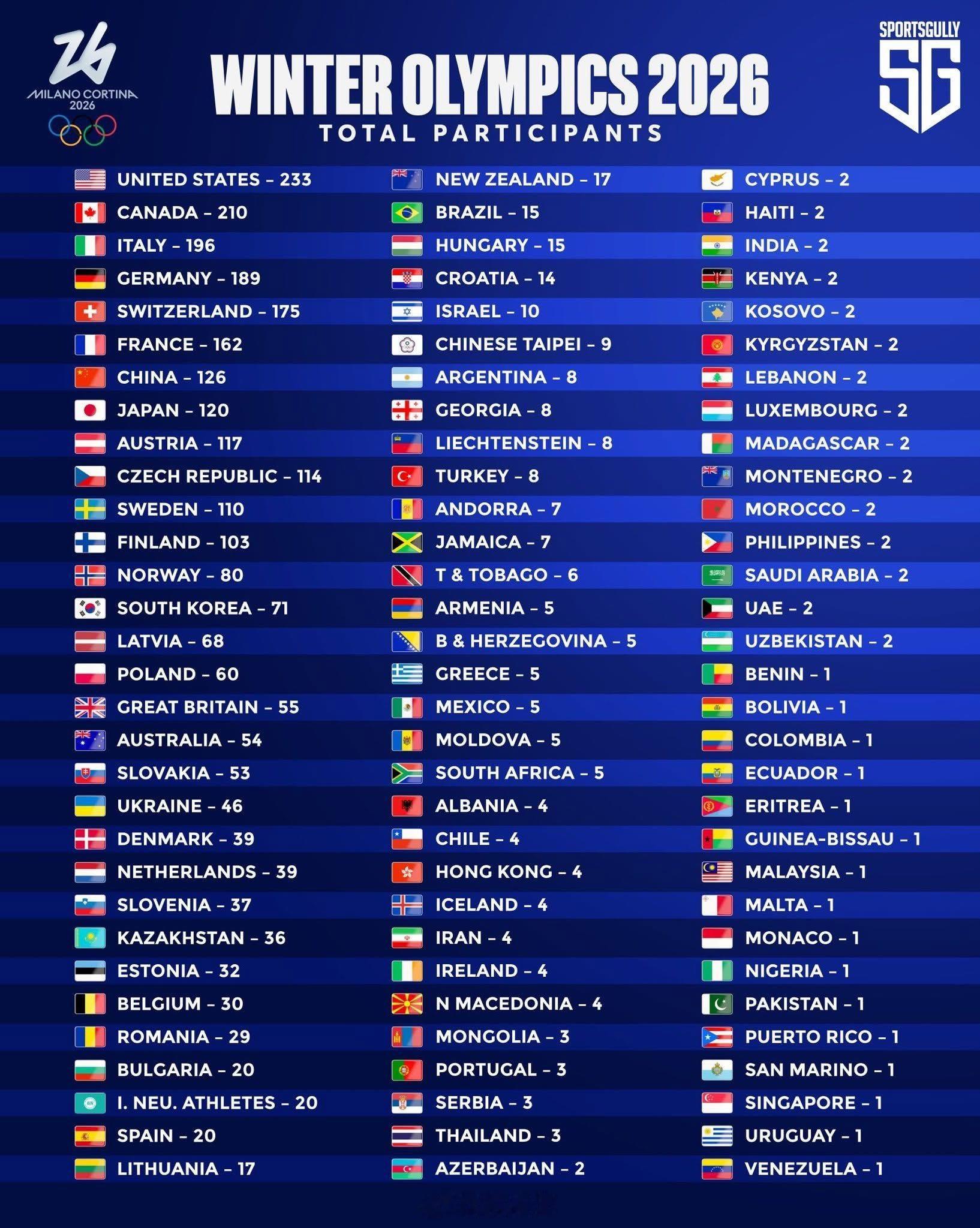 ⛷️ ⛸️🥌🎿🏒 2026年冬季奥运会——参赛总人数（米兰-科尔蒂纳202