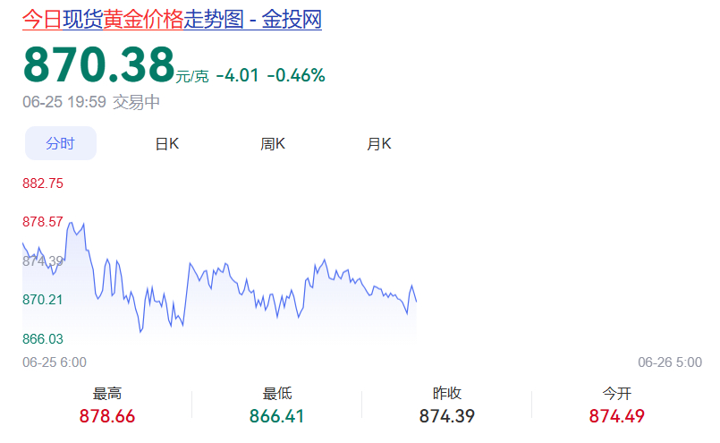 在无人问津的角落里面 ，黄金已经跌到爹妈都不认识了 