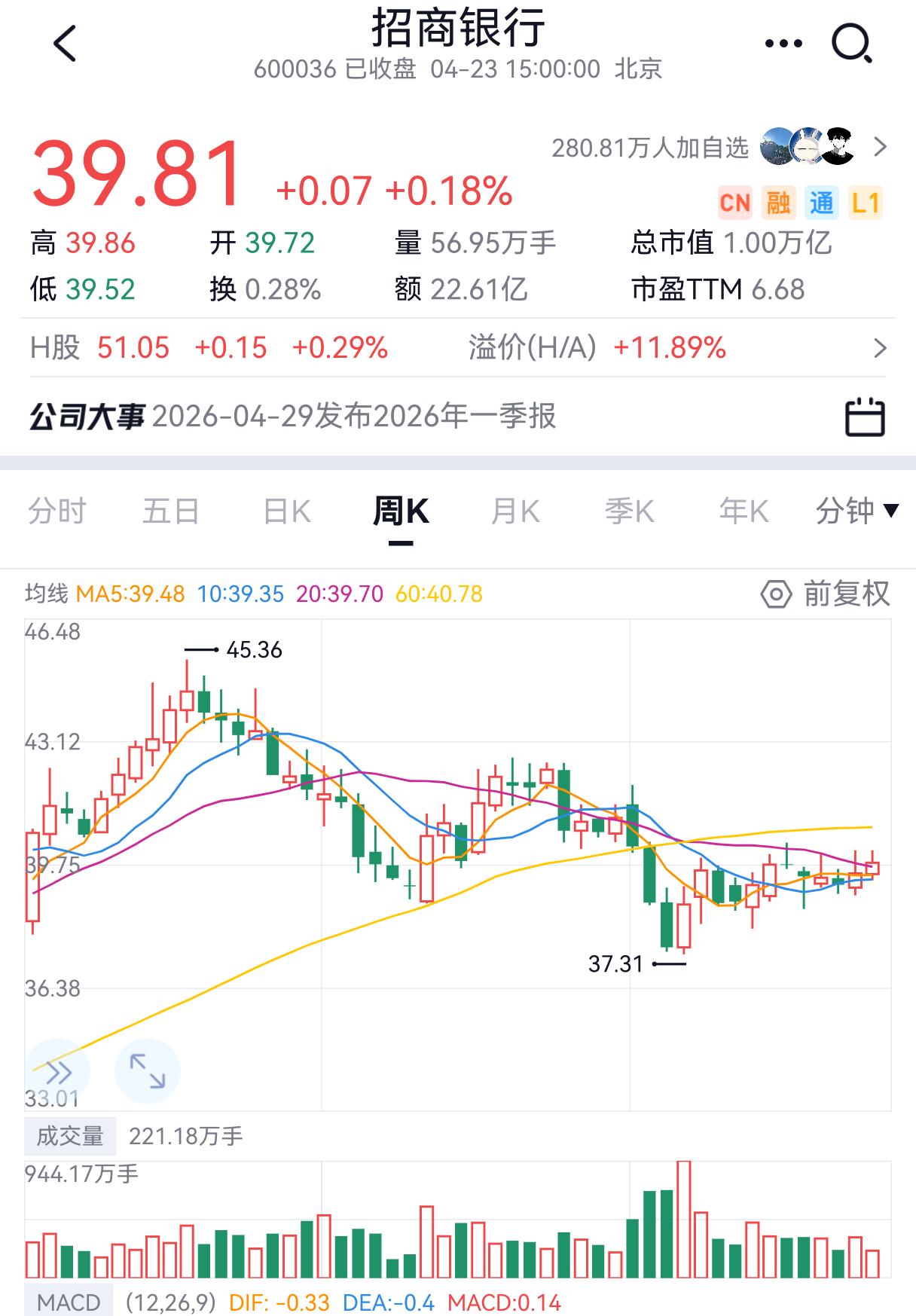 招行当前股息率突破5%，PE仅7倍。按利润算5年回本，靠分红14年回本。
股价自