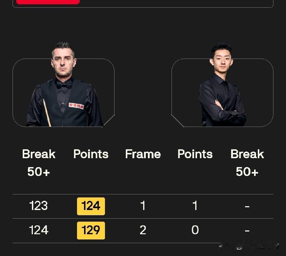 赛大师状态实在太棒了，隔壁的赵心童丁俊晖的比赛一局还没打完，塞尔比这边已经单杆1