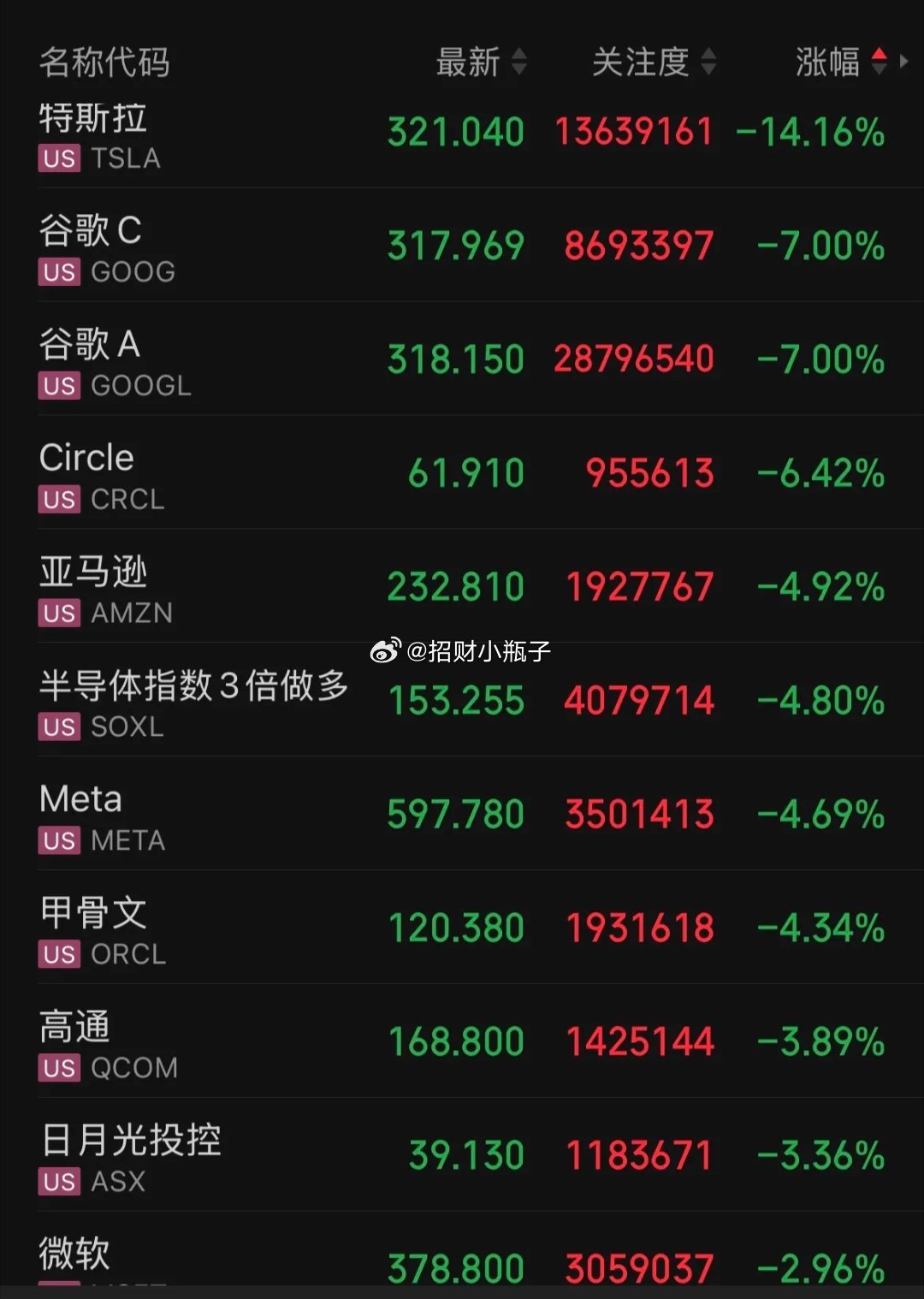 家人们，隔夜美股崩了！三大指数全线走弱：纳指大跌2.68%，道指、标普同步下挫，