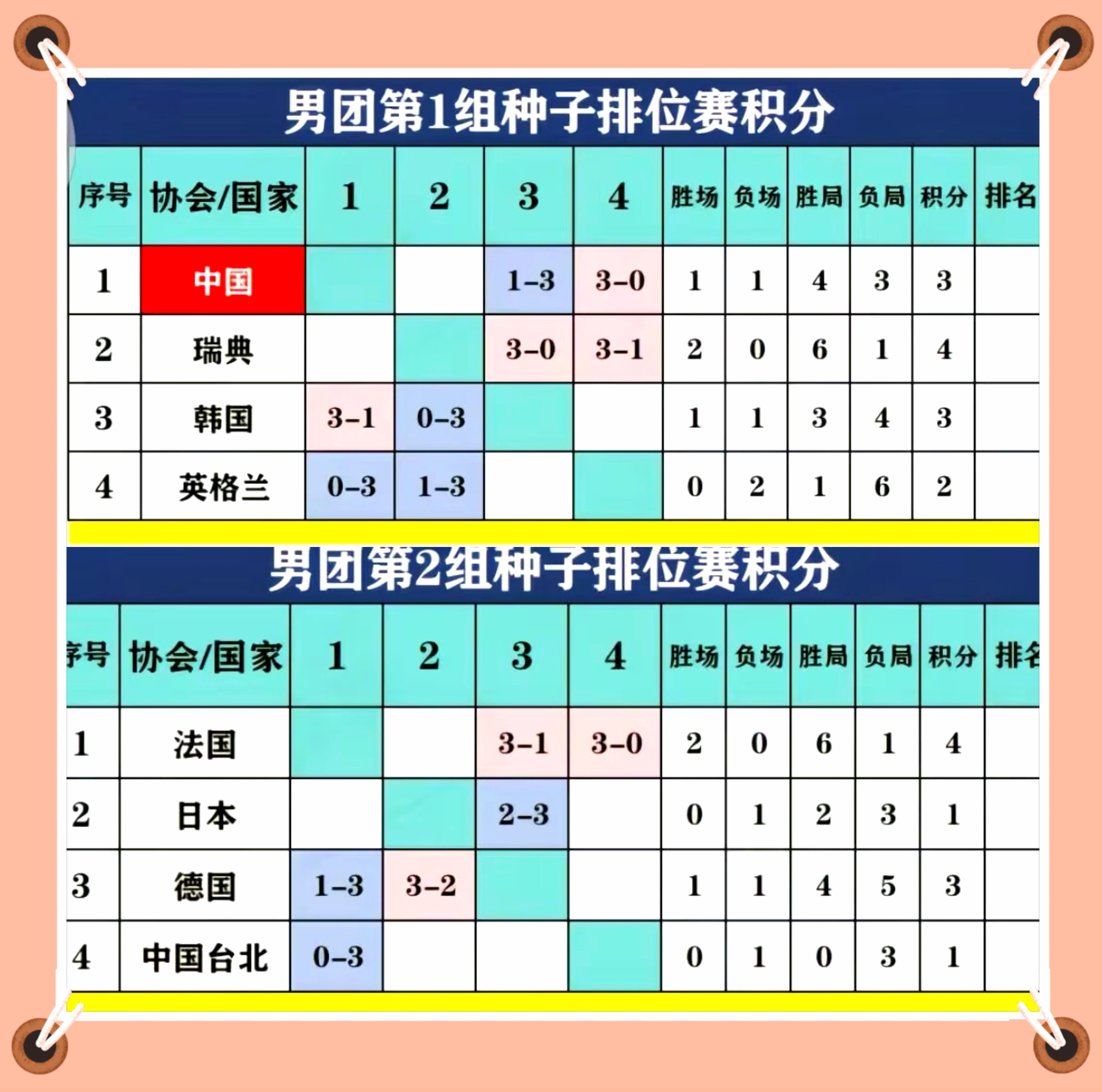 伦敦世乒赛最新战报传来：🇸🇪3-0🇰🇷，🇨🇳1-3🇰🇷。今晚国乒