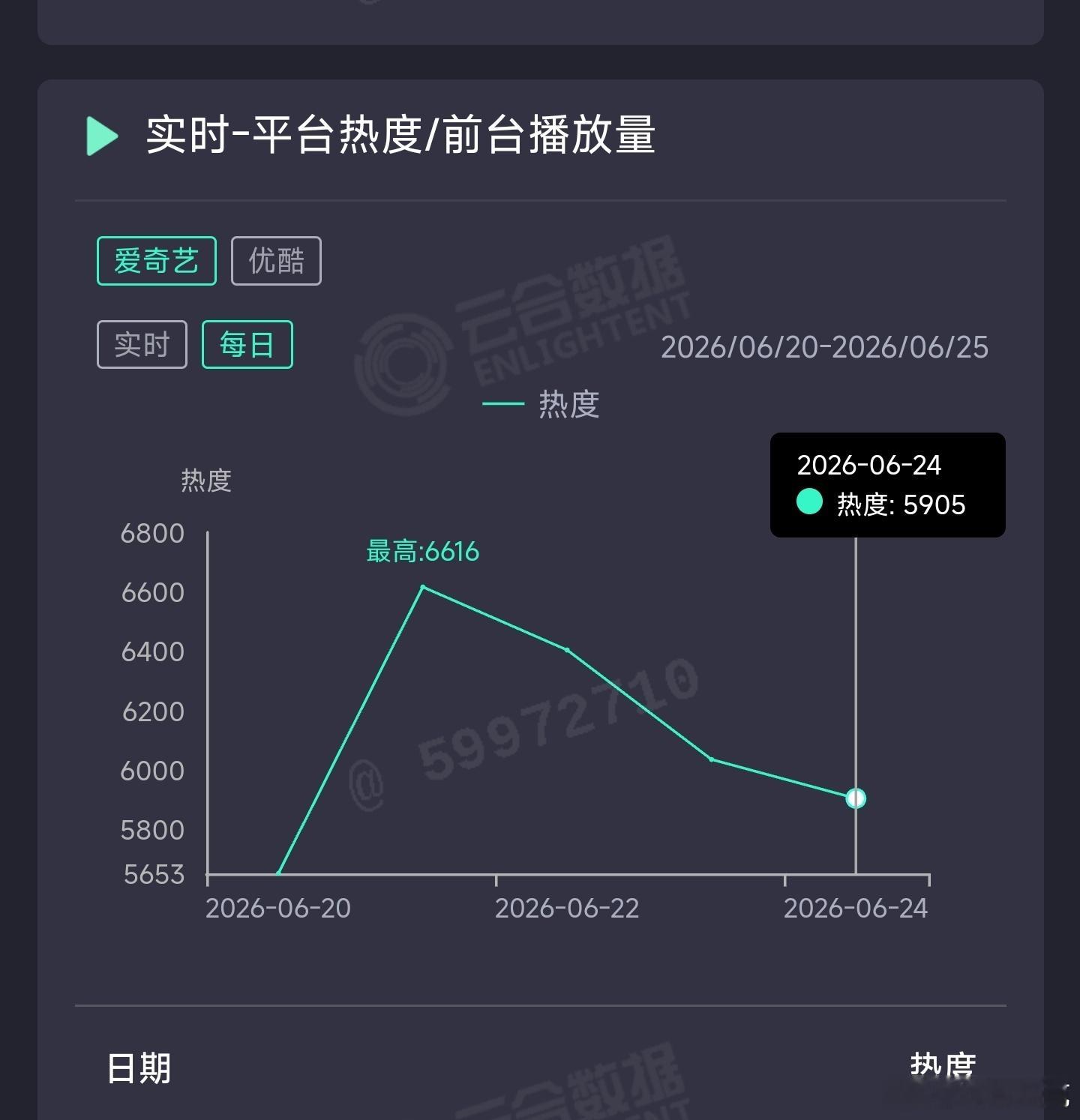 云秀行昨日云合推测770万上下。 