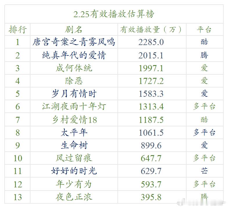 2.25云合 估算播放量纯真年代起来了 