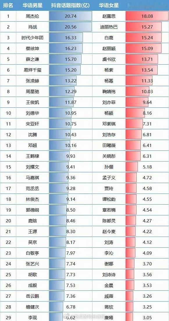 男女明星🫘话题热度排行榜单，周杰伦竟然位列第一，出乎意料啊