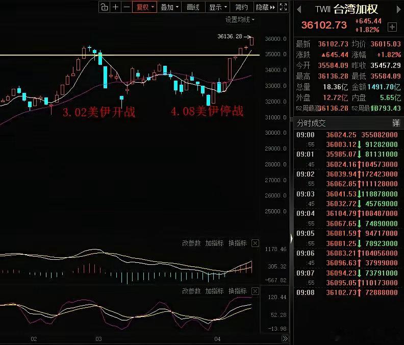 历史新高！中国台湾股市再创历史新高，全球第一个再创历史新高的股市！3月2日美伊冲