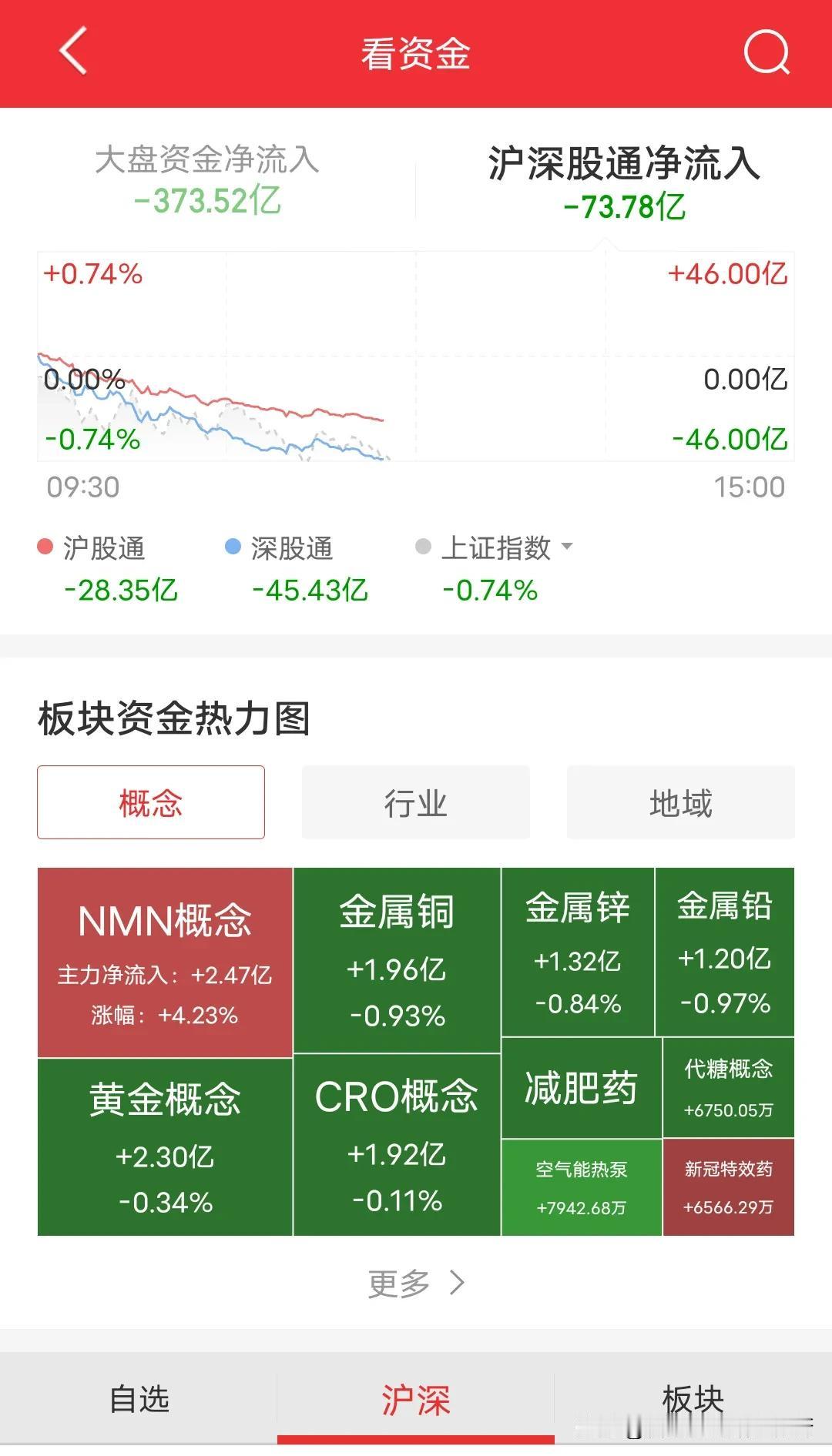 北上资金，内资大盘资金全面出逃。3000点跌破是必然事件，考虑的是这波回调的支撑