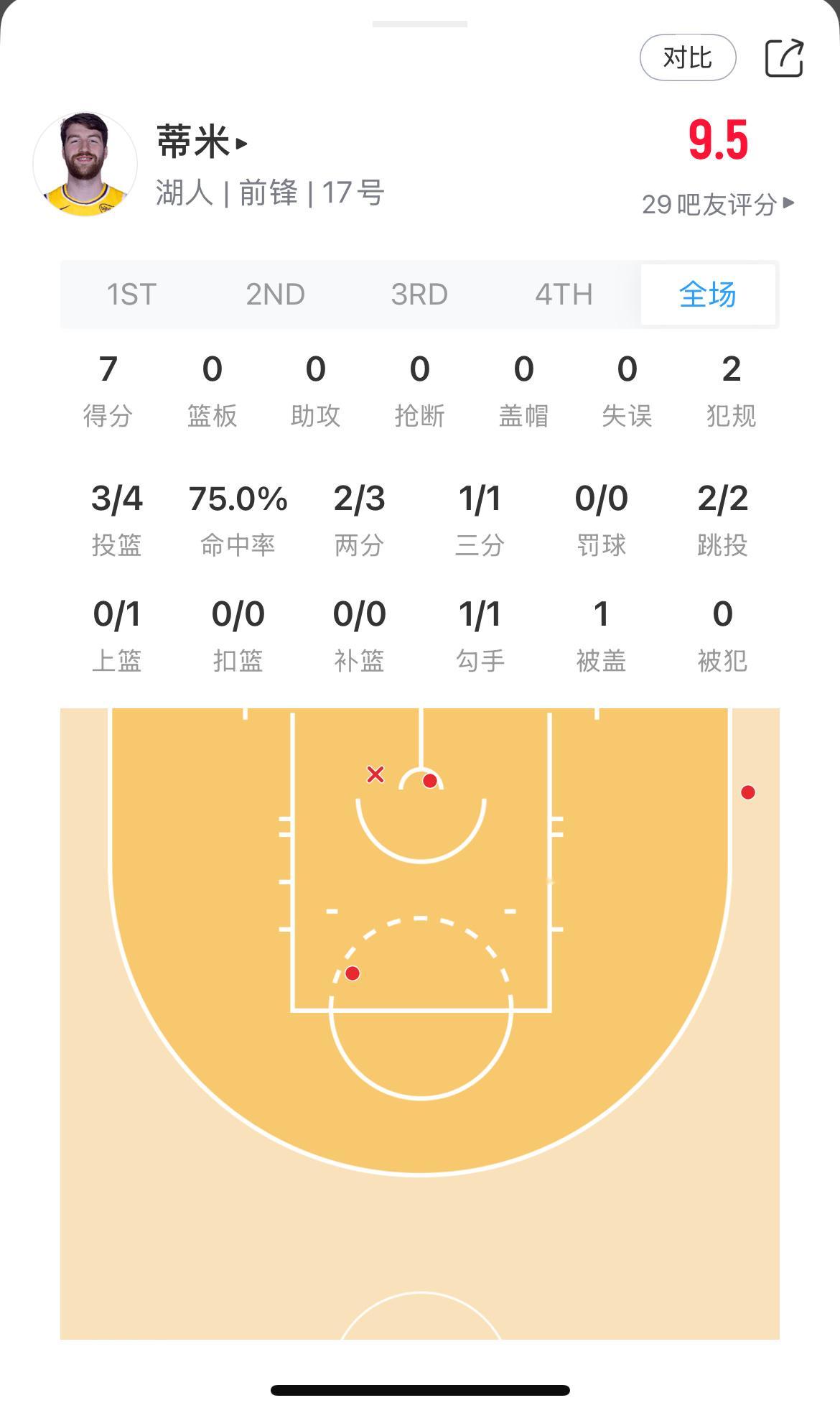 所以说雷迪克你多给点其他球员时间啊 