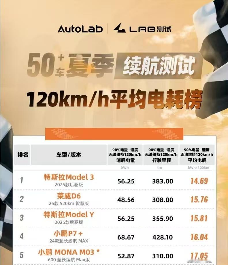 很多人可能会好奇：一台不到十万的国产纯电，真的能做到续航电耗天花板？今年夏天的两