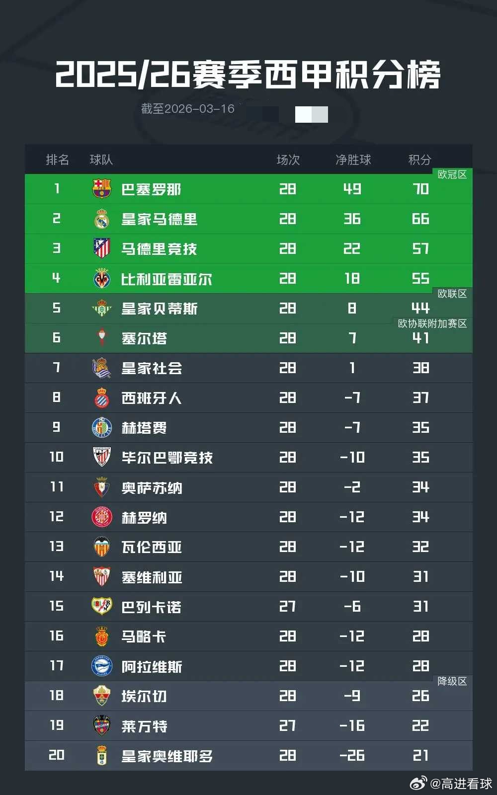 西甲前28轮积分榜：巴萨领先皇马4分领跑，马竞欧冠资格无忧北京时间3月16日，西