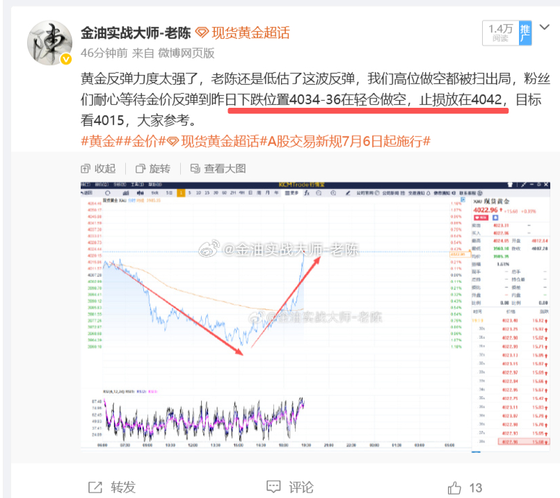 黄金4035做空，金价跌至4020，粉丝们获利150个点可以先减仓，稳健者可以先