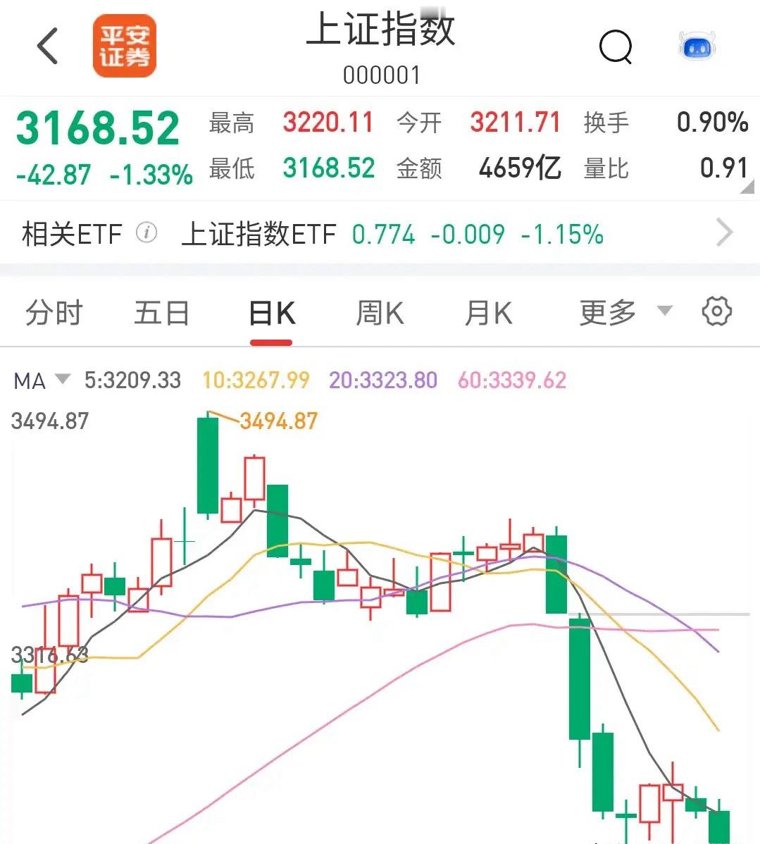 距离目标点位越来越近了，大反弹随时可能开启！下周让我们拭目以待！今天大盘高开低走