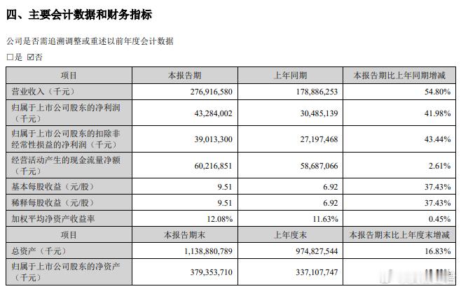 车企亏损，宁王大赚！事件：7月24日，宁德时代发布半年报：2026年上半年，宁德